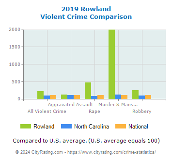 Rowland Violent Crime vs. State and National Comparison