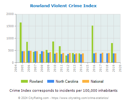 Rowland Violent Crime vs. State and National Per Capita