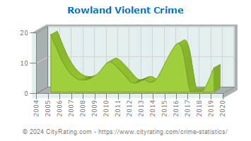 Rowland Violent Crime