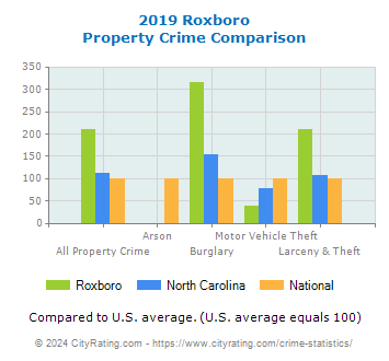 Roxboro Property Crime vs. State and National Comparison