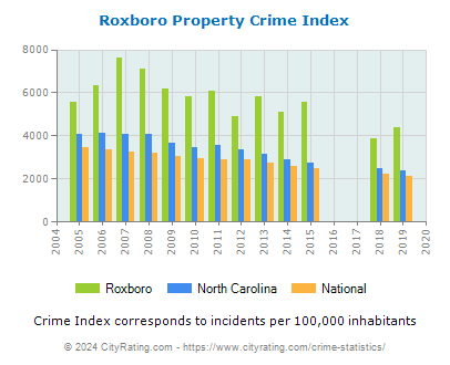 Roxboro Property Crime vs. State and National Per Capita