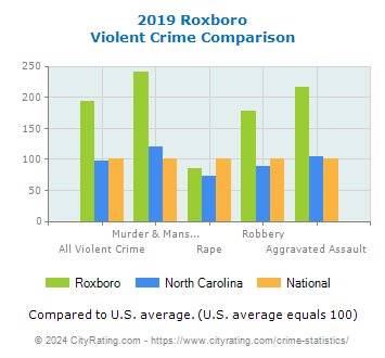 Roxboro Violent Crime vs. State and National Comparison