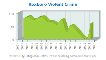 Roxboro Violent Crime
