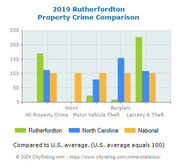 Rutherfordton Property Crime vs. State and National Comparison