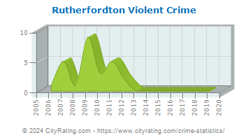 Rutherfordton Violent Crime