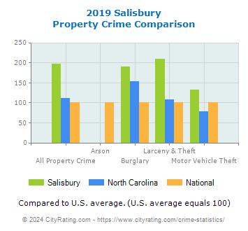 Salisbury Property Crime vs. State and National Comparison