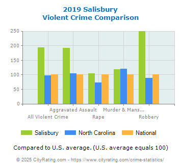 Salisbury Violent Crime vs. State and National Comparison