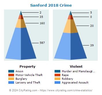 Sanford Crime 2018