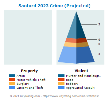 Sanford Crime 2023