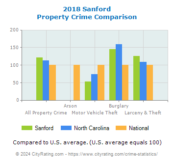 Sanford Property Crime vs. State and National Comparison