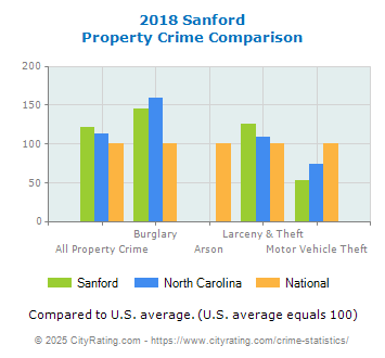 Sanford Property Crime vs. State and National Comparison