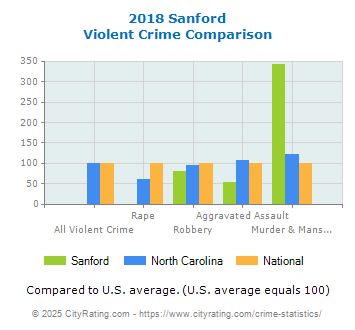 Sanford Violent Crime vs. State and National Comparison