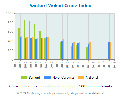 Sanford Violent Crime vs. State and National Per Capita