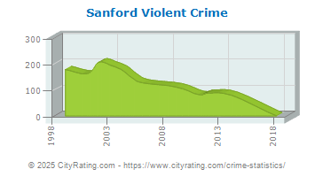 Sanford Violent Crime