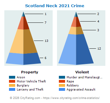 Scotland Neck Crime 2021