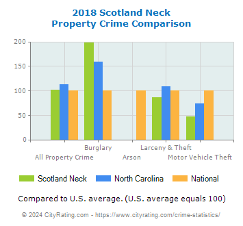 Scotland Neck Property Crime vs. State and National Comparison