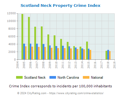 Scotland Neck Property Crime vs. State and National Per Capita