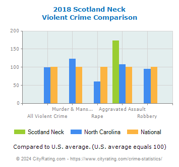 Scotland Neck Violent Crime vs. State and National Comparison