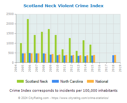 Scotland Neck Violent Crime vs. State and National Per Capita