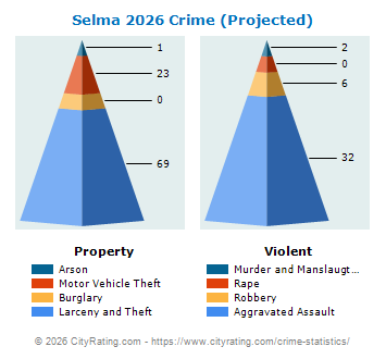 Selma Crime 2026