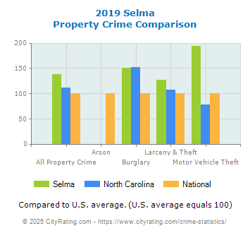 Selma Property Crime vs. State and National Comparison