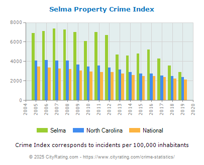 Selma Property Crime vs. State and National Per Capita