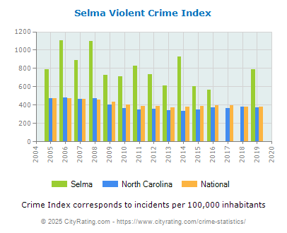 Selma Violent Crime vs. State and National Per Capita