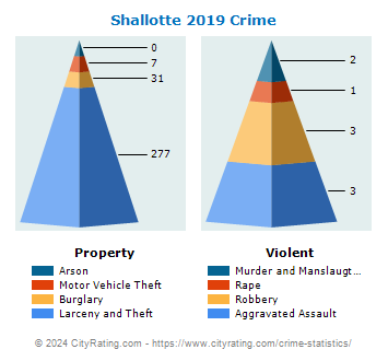 Shallotte Crime 2019