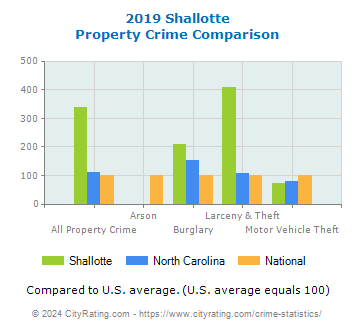Shallotte Property Crime vs. State and National Comparison