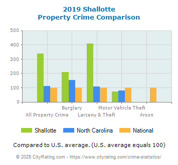 Shallotte Property Crime vs. State and National Comparison