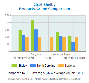 Shelby Property Crime vs. State and National Comparison