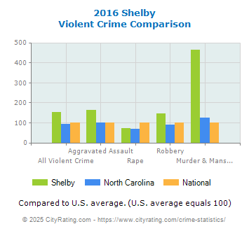 Shelby Violent Crime vs. State and National Comparison