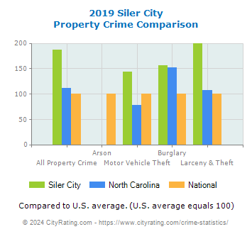 Siler City Property Crime vs. State and National Comparison