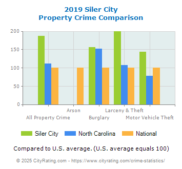 Siler City Property Crime vs. State and National Comparison