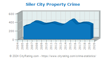 Siler City Property Crime