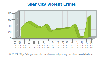 Siler City Violent Crime