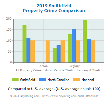 Smithfield Property Crime vs. State and National Comparison