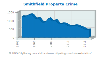 Smithfield Property Crime