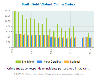 Smithfield Violent Crime vs. State and National Per Capita