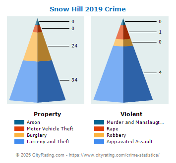 Snow Hill Crime 2019