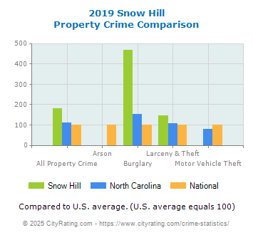 Snow Hill Property Crime vs. State and National Comparison