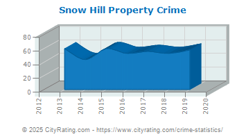 Snow Hill Property Crime