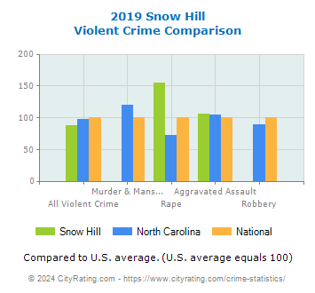 Snow Hill Violent Crime vs. State and National Comparison
