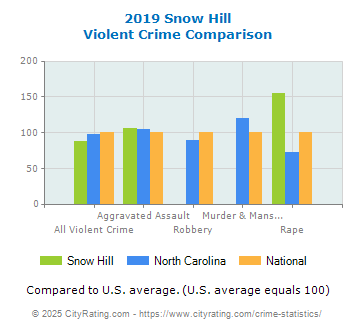 Snow Hill Violent Crime vs. State and National Comparison