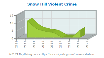 Snow Hill Violent Crime