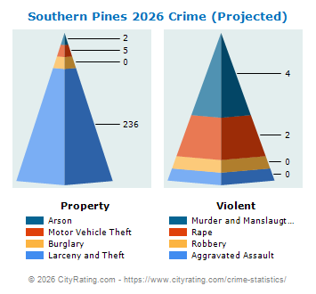 Southern Pines Crime 2026
