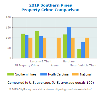 Southern Pines Property Crime vs. State and National Comparison