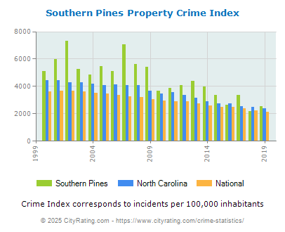 Southern Pines Property Crime vs. State and National Per Capita