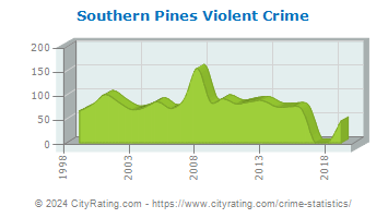 Southern Pines Violent Crime