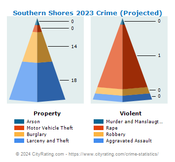 Southern Shores Crime 2023